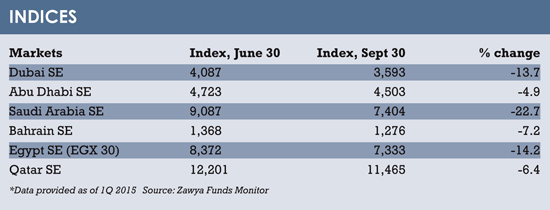 Zawya indices table